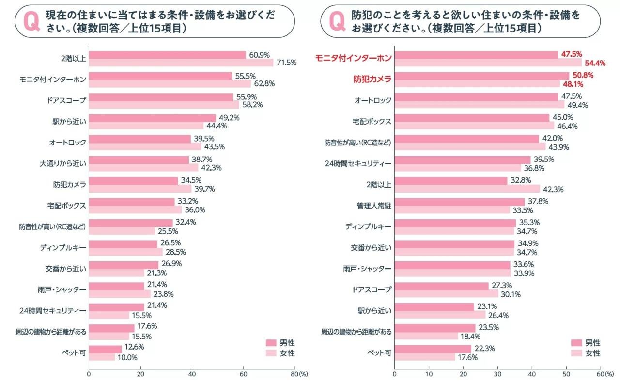 条件・設備