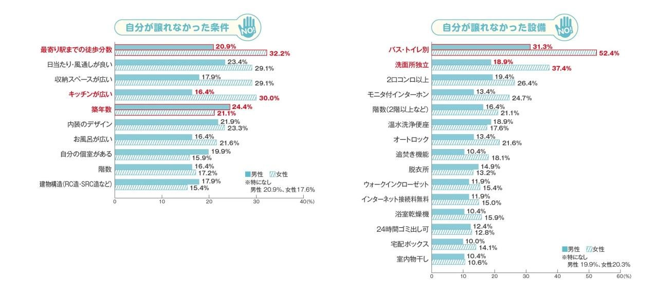 同棲カップルの住まい